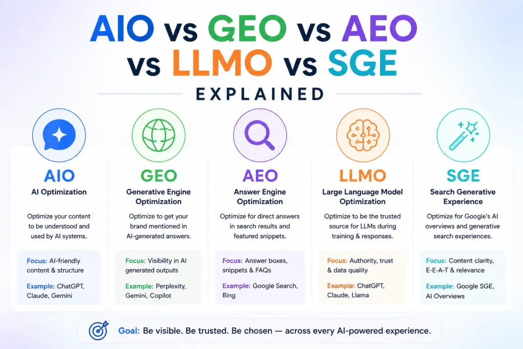 AI optimization comparison explained